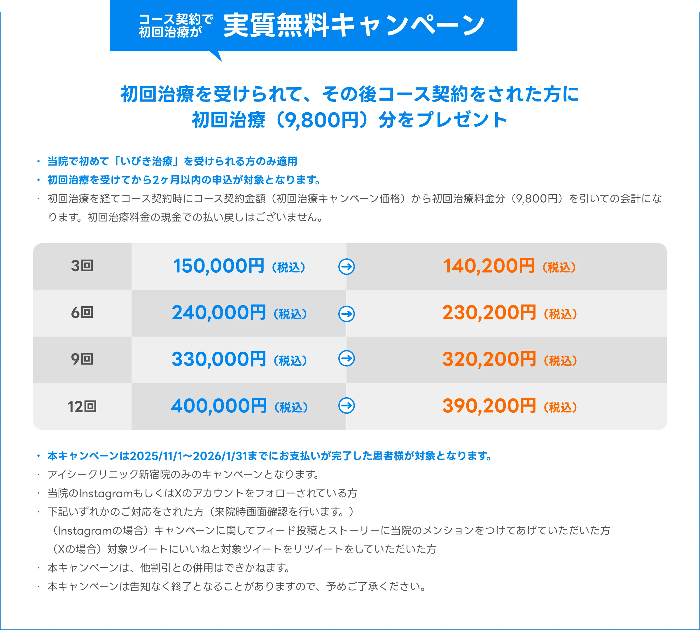 初回治療を受けられて、その後コース契約をされた方に初回治療（9,800円）分をプレゼント