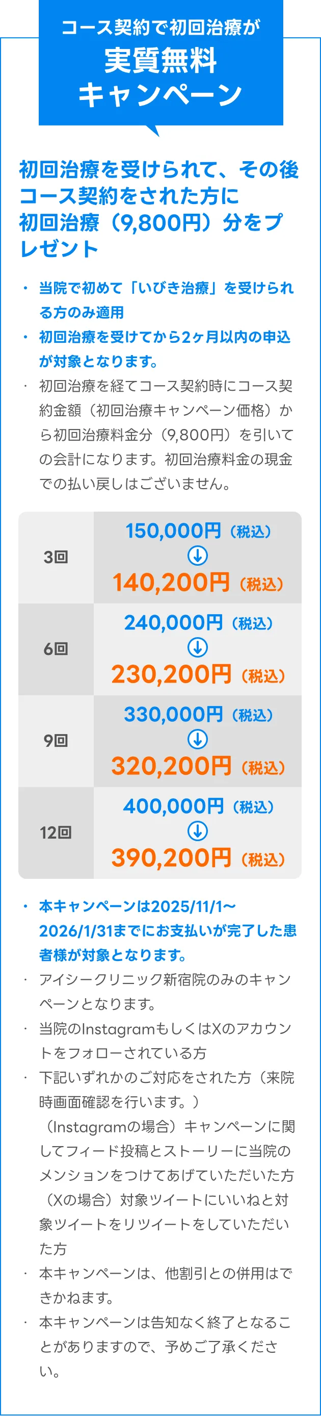 初回治療を受けられて、その後コース契約をされた方に初回治療（9,800円）分をプレゼント