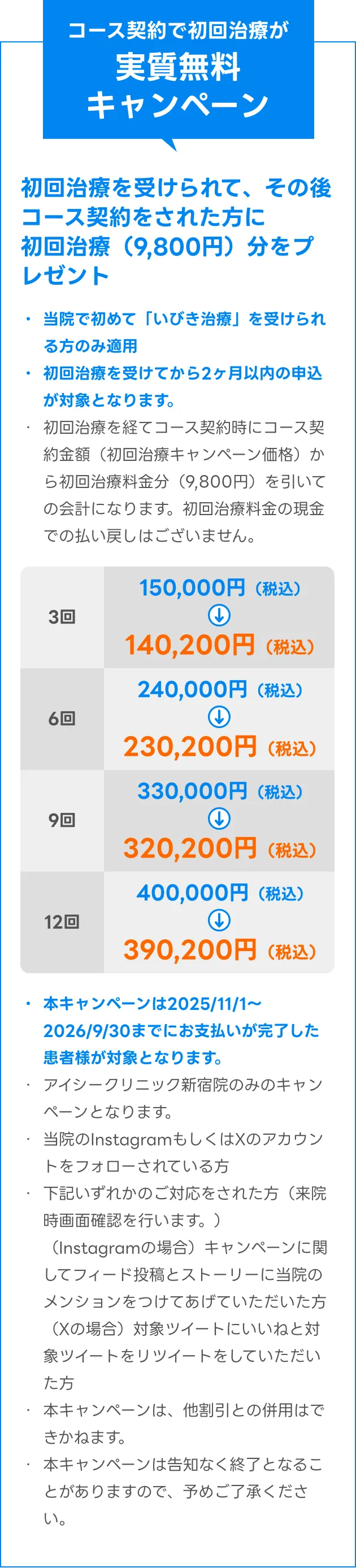 初回治療を受けられて、その後コース契約をされた方に初回治療（9,800円）分をプレゼント