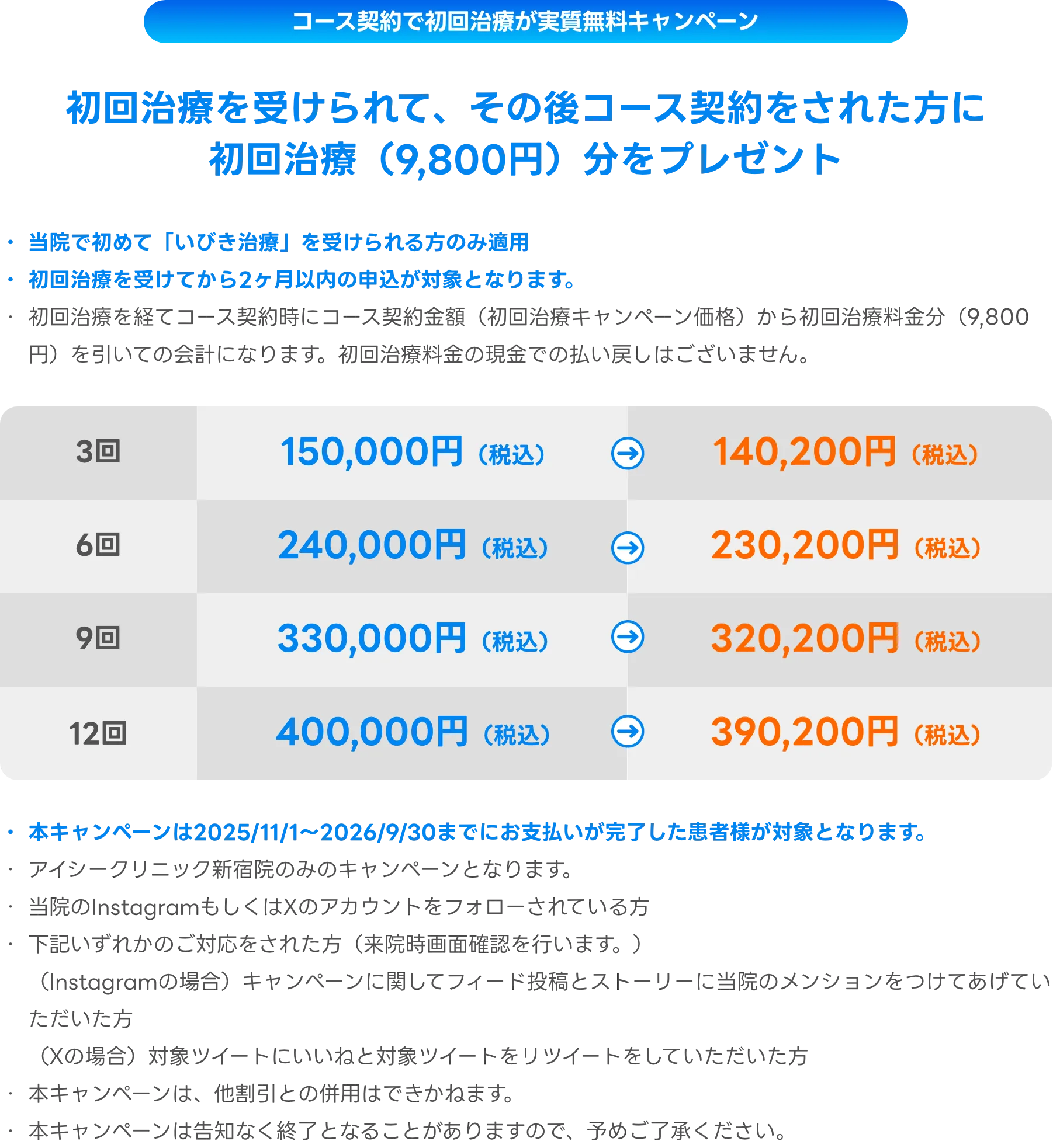初回治療を受けられて、その後コース契約をされた方に初回治療（9,800円）分をプレゼント
