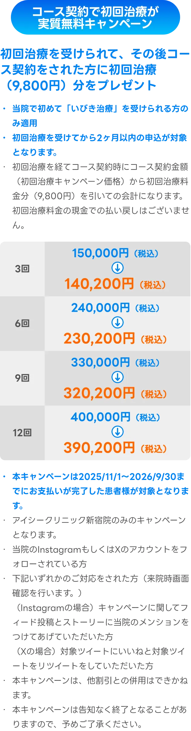 初回治療を受けられて、その後コース契約をされた方に初回治療（9,800円）分をプレゼント