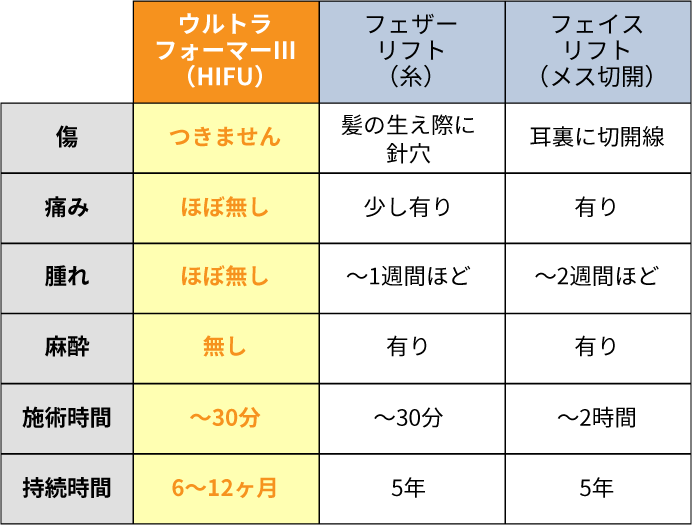 ウルトラフォーマーⅢ(HIFU):傷 つきません 痛み ほぼ無し 腫れ ほぼ無し 麻酔 無し 施術時間 ~30分 持続時間 6〜12ヶ月 フェザーリフト(糸):傷 髪の生え際に針穴 痛み 少し有り 腫れ 〜1週間ほど 麻酔 有り 施術時間 〜30分 持続時間 5年 フェザーリフト(メス切開):傷 耳裏に切開線 痛み 有り 腫れ 〜2週間ほど 麻酔 有り 施術時間 〜2時間 持続時間 5年